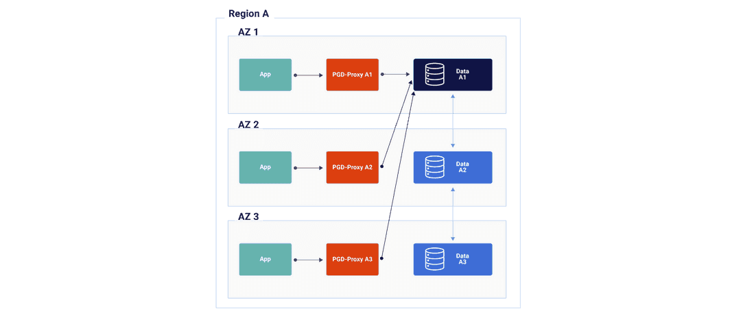 Diagram showing 3 application nodes, 3 proxy instances, and 3 PGD nodes. Traffic is being directed from each of the proxy instances to the write leader node.